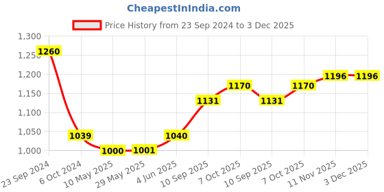firstcry.com Aarohi Toys Musical Jumping Buddy Dino Blue - Height 20.5 cm aarohi toys Price History Graph from 23 Sep 2024 to 3 Dec 2025