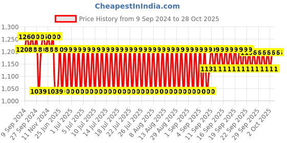 firstcry.com Aarohi Toys Musical Laugh and Spin Cow  Pink - Height 24.5 cm aarohi toys Price History Graph from 9 Sep 2024 to 28 Oct 2025