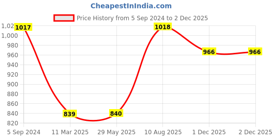 firstcry.com Aarohi Toys Musical Poochie Cat Grey White - Length 15cm aarohi toys Price History Graph from 5 Sep 2024 to 2 Dec 2025
