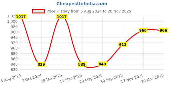 firstcry.com Aarohi Toys Musical Poochie Cat - Length 15 cm (Color May Vary) aarohi toys Price History Graph from 5 Aug 2024 to 19 Nov 2025