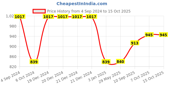 firstcry.com Aarohi Toys Musical Poochie Elle Elephant (Color May Vary) aarohi toys Price History Graph from 4 Sep 2024 to 15 Oct 2025