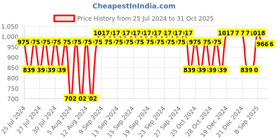 firstcry.com Aarohi Toys Musical Poochie Elle Rainbow Pink - Height 20.5 cm aarohi toys Price History Graph from 25 Jul 2024 to 30 Oct 2025