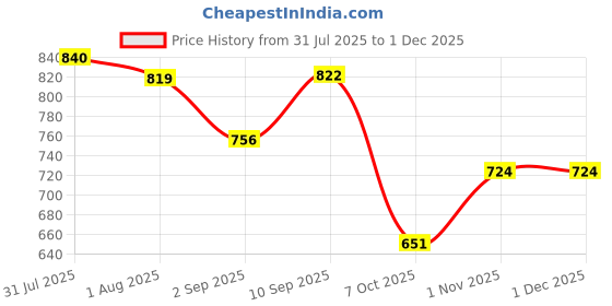 firstcry.com Aarohi Toys Musical Poochie Horse Multicolor - Length 18 cm (Color May Vary) aarohi toys Price History Graph from 31 Jul 2025 to 30 Nov 2025