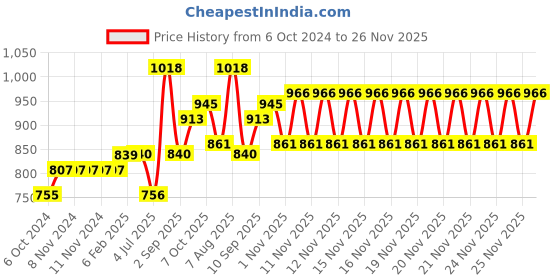 firstcry.com Aarohi Toys Musical Poochie Rabbit - Height 15 cm (Color May Vary) aarohi toys Price History Graph from 6 Oct 2024 to 26 Nov 2025