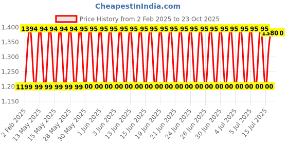 firstcry.com Aarohi Toys Musical Poppy Walking Dog Height 25 cm - (Color May Vary) aarohi toys Price History Graph from 2 Feb 2025 to 22 Oct 2025