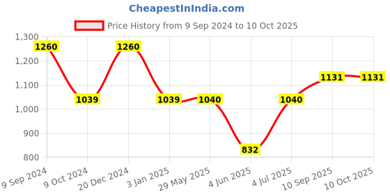 firstcry.com Aarohi Toys Musical  Rolling And Talking  Rofl Elephant Grey - Length 30 cm aarohi toys Price History Graph from 9 Sep 2024 to 10 Oct 2025