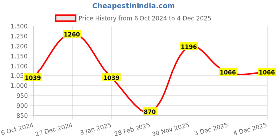 firstcry.com Aarohi Toys Musical Rolling & Talking Rofl Mouse Soft Toy Grey - Length 28 cm aarohi toys Price History Graph from 6 Oct 2024 to 3 Dec 2025