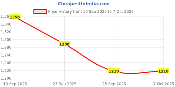 firstcry.com AAROHI TOYS Peek a Boo Monkey Soft Toy (Color May Vary) - Height 23 cm aarohi toys Price History Graph from 10 Sep 2025 to 7 Oct 2025