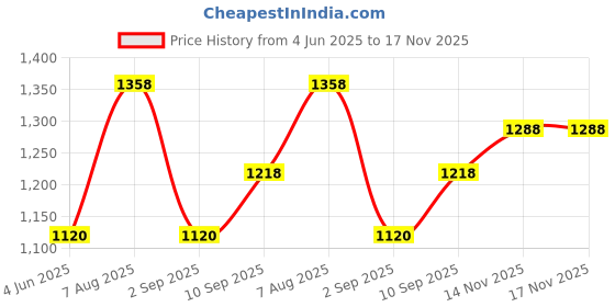 firstcry.com AAROHI TOYS PeekABoo Monkey Soft Toy (Color May Vary) aarohi toys Price History Graph from 4 Jun 2025 to 17 Nov 2025