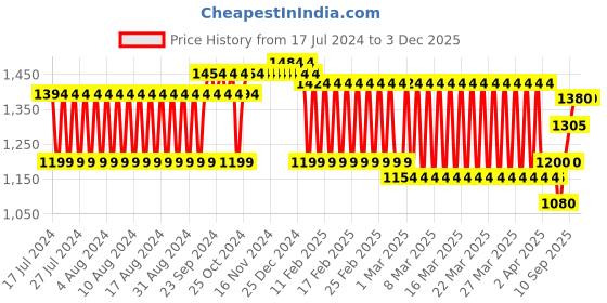 firstcry.com Aarohi Toys Rock Star Lion Musical Soft Toy Multicolor - Height 32 cm aarohi toys Price History Graph from 17 Jul 2024 to 3 Dec 2025