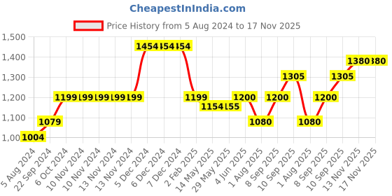 firstcry.com Aarohi Toys Rock Star Lion Musical Soft Toy Multicolor - Height 32 cm aarohi toys Price History Graph from 5 Aug 2024 to 17 Nov 2025