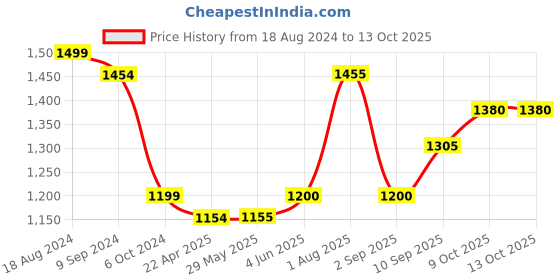 firstcry.com Aarohi Toys Rock Star Monkey Musical Soft Toy Multicolor - Height 31 cm aarohi toys Price History Graph from 18 Aug 2024 to 13 Oct 2025