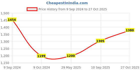 firstcry.com Aarohi Toys Rock Star Monkey Musical Soft Toy Multicolor - Height 31 cm aarohi toys Price History Graph from 9 Sep 2024 to 27 Oct 2025
