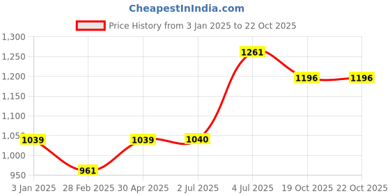 firstcry.com Aarohi Toys Talking & Dancing Musical Dog Brown - Height 32 cm aarohi toys Price History Graph from 3 Jan 2025 to 21 Oct 2025