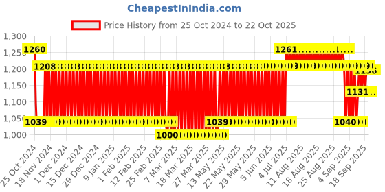 firstcry.com Aarohi Toys Talking & Dancing Musical Dog - Dark Brown aarohi toys Price History Graph from 25 Oct 2024 to 22 Oct 2025