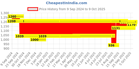 firstcry.com Aarohi Toys Talking & Dancing Musical Monkey - Brown aarohi toys Price History Graph from 9 Sep 2024 to 9 Oct 2025