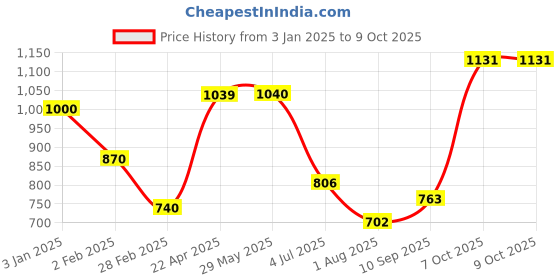 firstcry.com aarohi toys AAROHI TOYSFlying Penguin Soft Toy -Height 20 cm (Color May Vary) aarohi toys Price History Graph from 3 Jan 2025 to 9 Oct 2025
