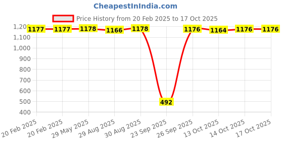 firstcry.com Aatike Little Chef Wooden Cooking Set - Multi Color aatike Price History Graph from 20 Feb 2025 to 16 Oct 2025
