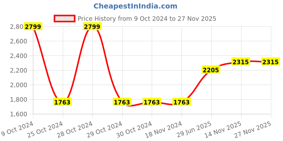 firstcry.com aatya kiids AATYA by Shruti Agarwal Cotton Full  Sleeves Bandhej Design & Gota Lace Embellished Kurta With Sharara - Purple aatya kiids Price History Graph from 9 Oct 2024 to 26 Nov 2025