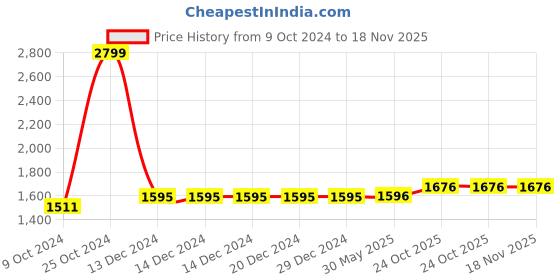 firstcry.com aatya kiids AATYA by Shruti Agarwal Cotton Full Sleeves Floral Swirl Printed Kurta With Afghani Pant - Pink aatya kiids Price History Graph from 9 Oct 2024 to 18 Nov 2025