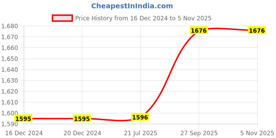 firstcry.com aatya kiids AATYA by Shruti Agarwal Cotton Full Sleeves Floral Swirl Printed Kurta With Afghani Pant - Pink aatya kiids Price History Graph from 16 Dec 2024 to 5 Nov 2025