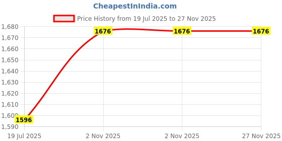 firstcry.com aatya kiids AATYA by Shruti Agarwal Cotton Full Sleeves Floral Swirl Printed Kurta With Afghani Pant - Pink aatya kiids Price History Graph from 19 Jul 2025 to 26 Nov 2025