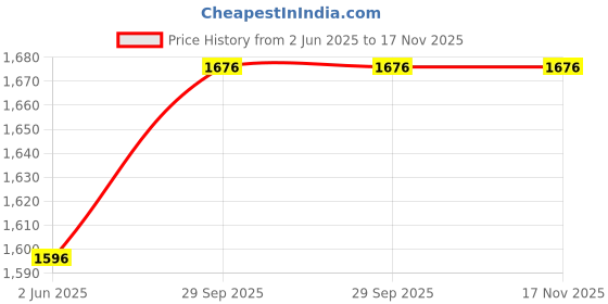 firstcry.com aatya kiids AATYA by Shruti Agarwal Cotton Full Sleeves Floral Swirl Printed Kurta With Afghani Pant - Pink aatya kiids Price History Graph from 2 Jun 2025 to 16 Nov 2025