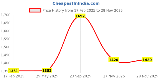 firstcry.com aatya kiids AATYA by Shruti Agarwal Cotton Half Sleeves Floral Printed & Lace Embellished Kurta Afghani Salwar Set - Blue aatya kiids Price History Graph from 17 Feb 2025 to 27 Nov 2025