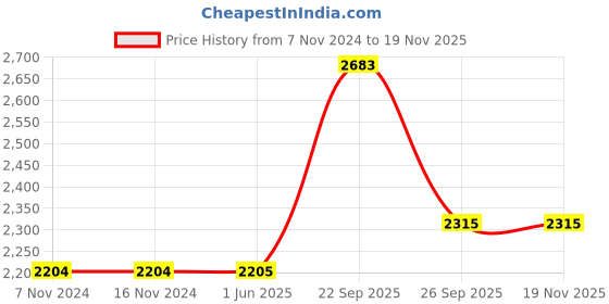 firstcry.com aatya kiids AATYA by Shruti Agarwal Cotton Three Fourth Sleeves Bandhej Design & Gota Lace Embellished Kurta With Sharara Set - Pink aatya kiids Price History Graph from 7 Nov 2024 to 18 Nov 2025