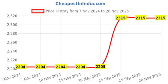 firstcry.com aatya kiids AATYA by Shruti Agarwal Cotton Three Fourth Sleeves Bandhej Design & Gota Lace Embellished Kurta With Sharara Set - Yellow aatya kiids Price History Graph from 7 Nov 2024 to 27 Nov 2025