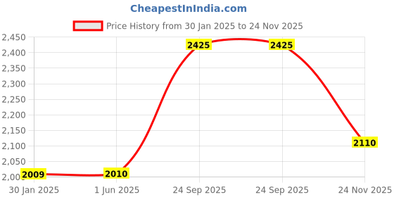firstcry.com aatya kiids AATYA by Shruti Agarwal Cotton Three Fourth Sleeves Floral Embroidered & Lace Embellished Kurta Sharara With Dupatta Set - Red aatya kiids Price History Graph from 30 Jan 2025 to 24 Nov 2025