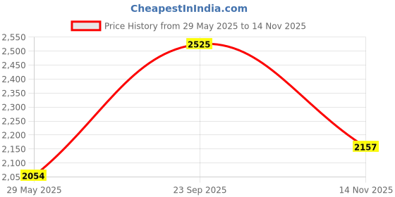 firstcry.com aatya kiids AATYA by Shruti Agarwal Cotton Three Fourth Sleeves Floral Printed & Gota Lace Embellished Kurta & Sharara Set - Hot Pink aatya kiids Price History Graph from 29 May 2025 to 14 Nov 2025