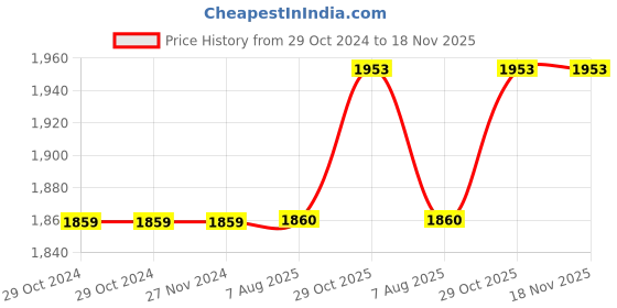 firstcry.com aatya kiids AATYA by Shruti Agarwal Cotton Three Fourth Sleeves Floral Printed & Gotta Lace Embellished Kurta With Sharara - Pink aatya kiids Price History Graph from 29 Oct 2024 to 17 Nov 2025