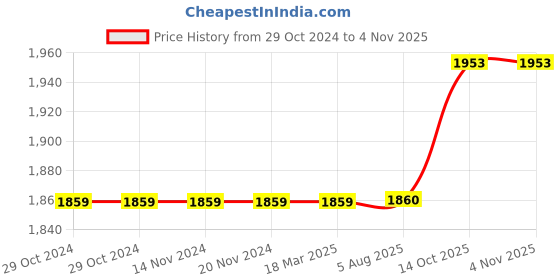 firstcry.com aatya kiids AATYA by Shruti Agarwal Cotton Three Fourth Sleeves Floral Printed & Gotta Lace Embellished Kurta With Sharara - Pink aatya kiids Price History Graph from 29 Oct 2024 to 3 Nov 2025