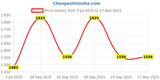 firstcry.com aatya kiids AATYA by Shruti Agarwal Cotton Three Fourth Sleeves Floral Printed & Lace Embellished Kurta Sharara Set - Purple aatya kiids Price History Graph from 3 Jul 2025 to 17 Nov 2025