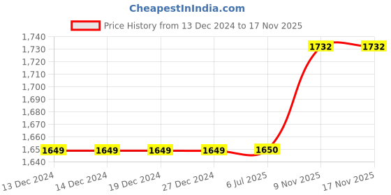 firstcry.com aatya kiids AATYA by Shruti Agarwal Cotton Three Fourth Sleeves Floral Printed & Lace Embellished Kurta Sharara With Dupatta Set - Green aatya kiids Price History Graph from 13 Dec 2024 to 17 Nov 2025
