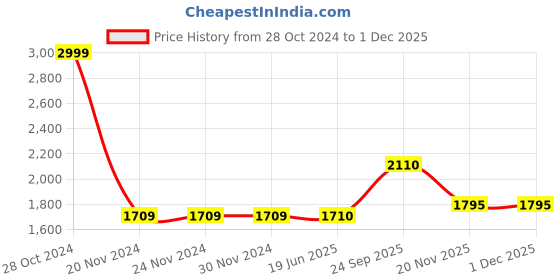 firstcry.com aatya kiids AATYA by Shruti Agarwal Cotton Three Fourth Sleeves Floral Printed & Lace Embellished Kurta With Afgani Pant - Dark Pink aatya kiids Price History Graph from 28 Oct 2024 to 26 Nov 2025