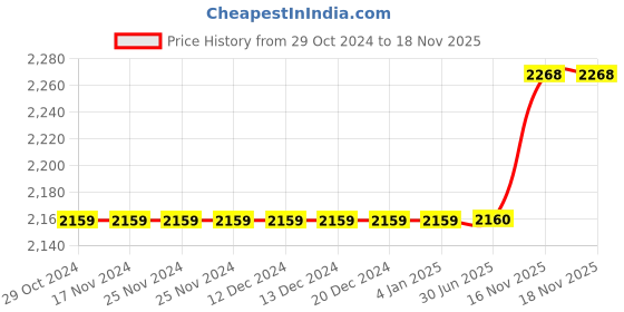 firstcry.com aatya kiids AATYA by Shruti Agarwal Cotton Three Fourth Sleeves Floral Printed & Lace Embellished Kurta With Sharara - Black aatya kiids Price History Graph from 29 Oct 2024 to 18 Nov 2025
