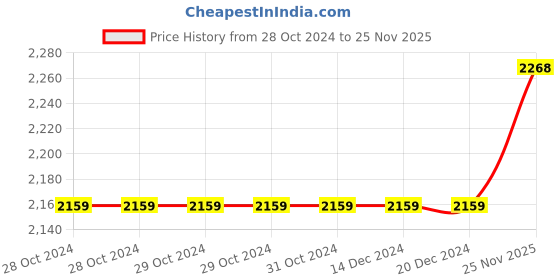 firstcry.com aatya kiids AATYA by Shruti Agarwal Cotton Three Fourth Sleeves Floral Printed & Lace Embellished Kurta With Sharara - Black aatya kiids Price History Graph from 28 Oct 2024 to 25 Nov 2025