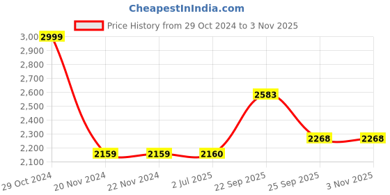firstcry.com aatya kiids AATYA by Shruti Agarwal Cotton Three Fourth Sleeves Floral Printed & Lace Embellished Kurta With Sharara - Maroon aatya kiids Price History Graph from 29 Oct 2024 to 3 Nov 2025