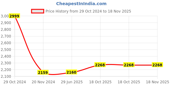 firstcry.com aatya kiids AATYA by Shruti Agarwal Cotton Three Fourth Sleeves Floral Printed & Lace Embellished Kurta With Sharara - Maroon aatya kiids Price History Graph from 29 Oct 2024 to 18 Nov 2025