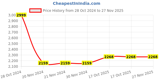firstcry.com aatya kiids AATYA by Shruti Agarwal Cotton Three Fourth Sleeves Floral Printed & Lace Embellished Kurta With Sharara - Maroon aatya kiids Price History Graph from 28 Oct 2024 to 26 Nov 2025