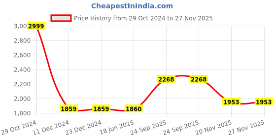 firstcry.com aatya kiids AATYA by Shruti Agarwal Cotton Three Fourth Sleeves Floral Printed & Lace Embellished Kurta With Sharara - Pink aatya kiids Price History Graph from 29 Oct 2024 to 26 Nov 2025