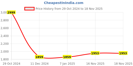 firstcry.com aatya kiids AATYA by Shruti Agarwal Cotton Three Fourth Sleeves Floral Printed & Lace Embellished Kurta With Sharara - Pink aatya kiids Price History Graph from 29 Oct 2024 to 18 Nov 2025