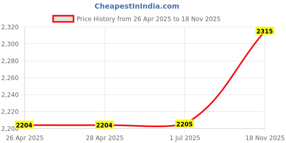 firstcry.com aatya kiids AATYA by Shruti Agarwal Chanderi Three Fourth Sleeves Mirror Work & Lace Embellished Afgani Salwar Kurta With Dupatta -Black aatya kiids Price History Graph from 26 Apr 2025 to 18 Nov 2025