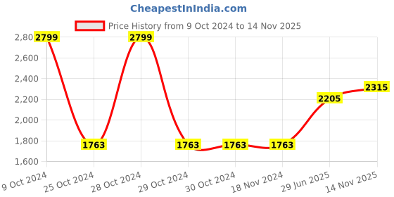firstcry.com aatya kiids AATYA by Shruti Agarwal Cotton Full Sleeves Bandhej Design & Gota Lace Embellished Kurta With Sharara - Purple aatya kiids Price History Graph from 9 Oct 2024 to 14 Nov 2025