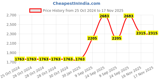 firstcry.com aatya kiids AATYA by Shruti Agarwal Cotton Full  Sleeves Bandhej Design & Gota Lace Embellished Kurta With Sharara - Purple aatya kiids Price History Graph from 25 Oct 2024 to 16 Nov 2025