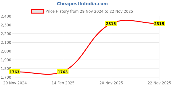 firstcry.com aatya kiids AATYA by Shruti Agarwal Cotton FullSleeves Bandhej Design & Gota Lace Embellished Kurta With Sharara - Purple aatya kiids Price History Graph from 29 Nov 2024 to 21 Nov 2025