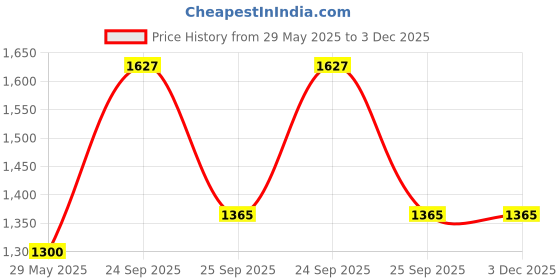 firstcry.com aatya kiids AATYA by Shruti Agarwal Cotton Half Bell Sleeves Mirror Work Embellished Kurta With Pant - Green aatya kiids Price History Graph from 29 May 2025 to 2 Dec 2025