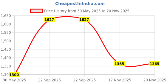 firstcry.com aatya kiids AATYA by Shruti Agarwal Cotton Half Bell Sleeves Mirror Work Embellished Kurta With Pant - Mustard aatya kiids Price History Graph from 30 May 2025 to 20 Nov 2025
